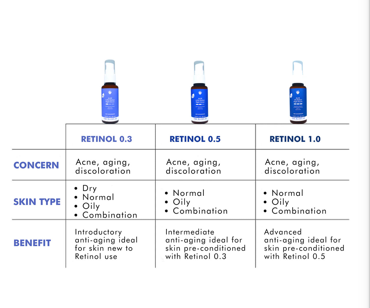Aloe lab 0.3% PURE RETINOL NIGHT SERUM for beginners